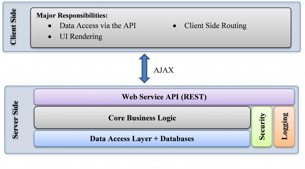 Typical Single Paged Application Architecture